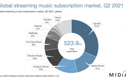 Os apps de música mais usados no mundo
